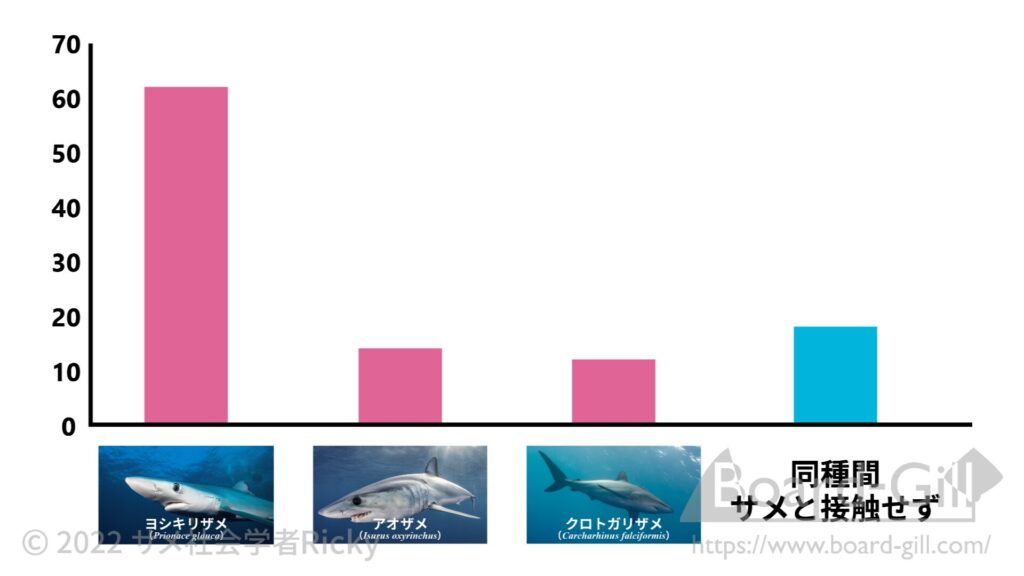 こすりけられたサメの種類と、それぞれの擦り付けられた回数を示すグラフ。